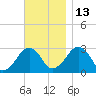 Tide chart for Great Point, Massachusetts on 2021/11/13
