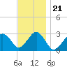 Tide chart for Great Point, Massachusetts on 2021/11/21