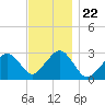 Tide chart for Great Point, Massachusetts on 2021/11/22