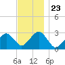 Tide chart for Great Point, Massachusetts on 2021/11/23