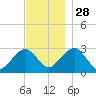 Tide chart for Great Point, Massachusetts on 2021/11/28