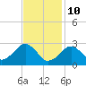 Tide chart for Great Point, Nantucket Island, Massachusetts on 2022/02/10