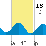 Tide chart for Great Point, Nantucket Island, Massachusetts on 2022/02/13