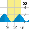 Tide chart for Great Point, Nantucket Island, Massachusetts on 2022/02/22