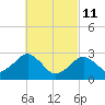 Tide chart for Great Point, Nantucket Island, Massachusetts on 2022/03/11