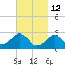 Tide chart for Great Point, Nantucket Island, Massachusetts on 2022/03/12