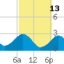 Tide chart for Great Point, Nantucket Island, Massachusetts on 2022/03/13