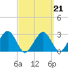 Tide chart for Great Point, Nantucket Island, Massachusetts on 2022/03/21