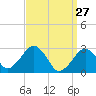 Tide chart for Great Point, Nantucket Island, Massachusetts on 2022/03/27