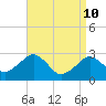 Tide chart for Great Point, Nantucket Island, Massachusetts on 2022/04/10