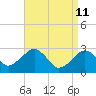 Tide chart for Great Point, Nantucket Island, Massachusetts on 2022/04/11