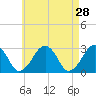 Tide chart for Great Point, Nantucket Island, Massachusetts on 2022/04/28