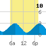 Tide chart for Great Point, Nantucket Island, Massachusetts on 2022/05/10