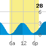 Tide chart for Great Point, Nantucket Island, Massachusetts on 2022/05/28