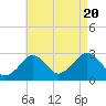Tide chart for Great Point, Massachusetts on 2022/08/20