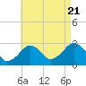 Tide chart for Great Point, Massachusetts on 2022/08/21