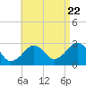 Tide chart for Great Point, Massachusetts on 2022/08/22
