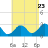 Tide chart for Great Point, Massachusetts on 2022/08/23