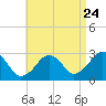 Tide chart for Great Point, Massachusetts on 2022/08/24