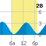 Tide chart for Great Point, Massachusetts on 2022/08/28