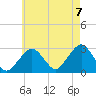 Tide chart for Great Point, Massachusetts on 2022/08/7
