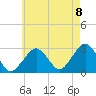 Tide chart for Great Point, Massachusetts on 2022/08/8