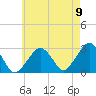 Tide chart for Great Point, Massachusetts on 2022/08/9