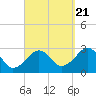 Tide chart for Great Point, Nantucket Island, Massachusetts on 2022/09/21