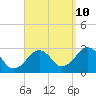 Tide chart for Great Point, Nantucket Island, Massachusetts on 2023/09/10