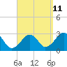Tide chart for Great Point, Nantucket Island, Massachusetts on 2023/09/11