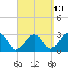 Tide chart for Great Point, Nantucket Island, Massachusetts on 2023/09/13