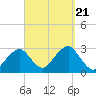 Tide chart for Great Point, Nantucket Island, Massachusetts on 2023/09/21