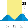 Tide chart for Great Point, Nantucket Island, Massachusetts on 2023/09/23
