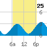 Tide chart for Great Point, Nantucket Island, Massachusetts on 2023/09/25