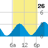 Tide chart for Great Point, Nantucket Island, Massachusetts on 2023/09/26