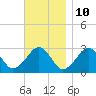 Tide chart for Great Point, Nantucket Island, Massachusetts on 2023/11/10