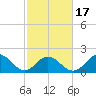 Tide chart for Atlantic Beach Bridge, Bogue Sound, North Carolina on 2021/02/17