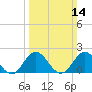 Tide chart for Atlantic Beach Bridge, Bogue Sound, North Carolina on 2021/03/14