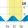 Tide chart for Atlantic Beach Bridge, Bogue Sound, North Carolina on 2021/03/16