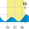 Tide chart for Atlantic Beach Bridge, Bogue Sound, North Carolina on 2021/06/11
