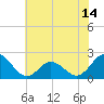 Tide chart for Atlantic Beach Bridge, Bogue Sound, North Carolina on 2021/06/14