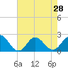 Tide chart for Atlantic Beach Bridge, Bogue Sound, North Carolina on 2021/07/28