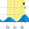Tide chart for Atlantic Beach Bridge, Bogue Sound, North Carolina on 2021/07/8