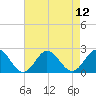 Tide chart for Atlantic Beach Bridge, Bogue Sound, North Carolina on 2021/08/12