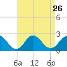 Tide chart for Atlantic Beach Bridge, Bogue Sound, North Carolina on 2021/08/26