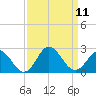 Tide chart for Atlantic Beach Bridge, Bogue Sound, North Carolina on 2021/09/11