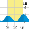 Tide chart for Atlantic Beach Bridge, Bogue Sound, North Carolina on 2021/09/18