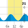 Tide chart for Atlantic Beach Bridge, Bogue Sound, North Carolina on 2021/09/21