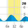 Tide chart for Atlantic Beach Bridge, Bogue Sound, North Carolina on 2022/01/20