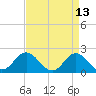 Tide chart for Atlantic Beach Bridge, Bogue Sound, North Carolina on 2022/04/13